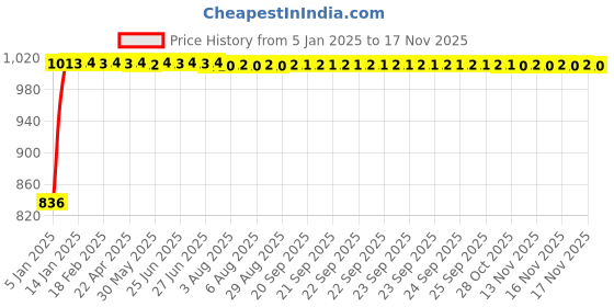moglix.com Kozdiko Beige Chrome Finish Car Armrest for Renault Fluence kozdiko Price History Graph from 5 Jan 2025 to 16 Nov 2025