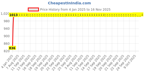 moglix.com Kozdiko Beige Chrome Finish Car Armrest for Renault Kwid kozdiko Price History Graph from 4 Jan 2025 to 16 Nov 2025