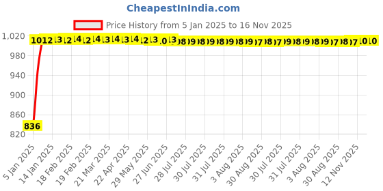 moglix.com Kozdiko Beige Chrome Finish Car Armrest for Tata Indica kozdiko Price History Graph from 5 Jan 2025 to 16 Nov 2025