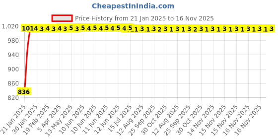 moglix.com Kozdiko Beige Chrome Finish Car Armrest for Tata Indigo kozdiko Price History Graph from 21 Jan 2025 to 16 Nov 2025