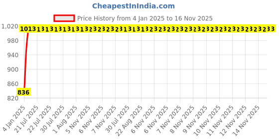 moglix.com Kozdiko Beige Chrome Finish Car Armrest for Volkswagen Vento kozdiko Price History Graph from 4 Jan 2025 to 16 Nov 2025