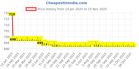 moglix.com Kozdiko Beige Cushion Pillow Seat Rest for Audi A3 kozdiko Price History Graph from 14 Jan 2025 to 15 Nov 2025