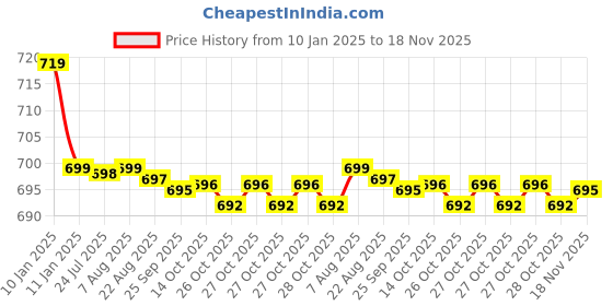 moglix.com Kozdiko Beige Cushion Pillow Seat Rest for Audi RS6 kozdiko Price History Graph from 10 Jan 2025 to 18 Nov 2025