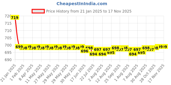 moglix.com Kozdiko Beige Cushion Pillow Seat Rest for BMW Z4 kozdiko Price History Graph from 21 Jan 2025 to 17 Nov 2025
