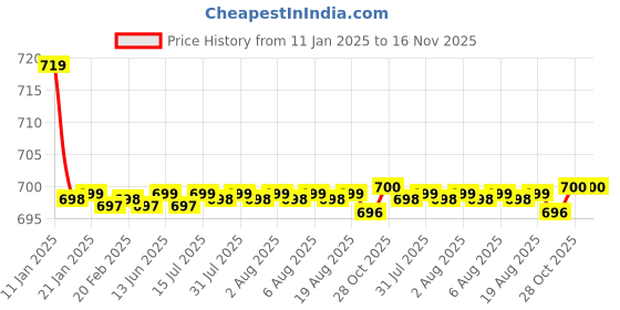 moglix.com Kozdiko Beige Cushion Pillow Seat Rest for Chevrolet Sail UVA kozdiko Price History Graph from 11 Jan 2025 to 16 Nov 2025