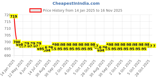 moglix.com Kozdiko Beige Cushion Pillow Seat Rest for Chevrolet Spark kozdiko Price History Graph from 14 Jan 2025 to 16 Nov 2025
