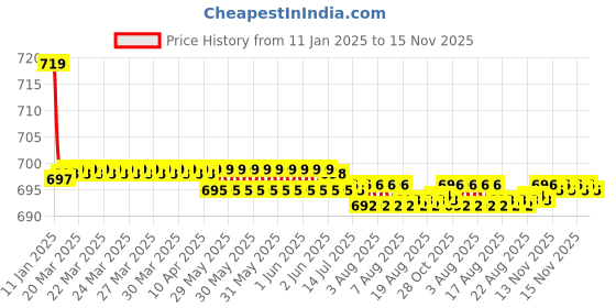moglix.com Kozdiko Beige Cushion Pillow Seat Rest for Fiat Abarth kozdiko Price History Graph from 11 Jan 2025 to 15 Nov 2025