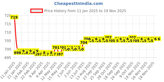 moglix.com Kozdiko Beige Cushion Pillow Seat Rest for Ford Fusion kozdiko Price History Graph from 11 Jan 2025 to 18 Nov 2025