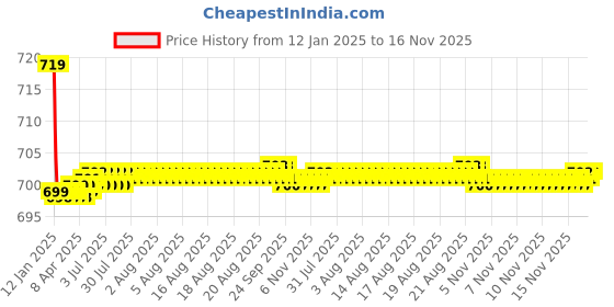 moglix.com Kozdiko Beige Cushion Pillow Seat Rest for Ford Ikon kozdiko Price History Graph from 12 Jan 2025 to 16 Nov 2025