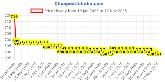 moglix.com Kozdiko Beige Cushion Pillow Seat Rest for Honda Mobilio kozdiko Price History Graph from 10 Jan 2025 to 16 Nov 2025
