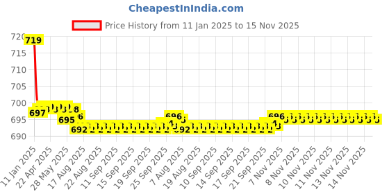 moglix.com Kozdiko Beige Cushion Pillow Seat Rest for Hyundai Accent kozdiko Price History Graph from 11 Jan 2025 to 15 Nov 2025