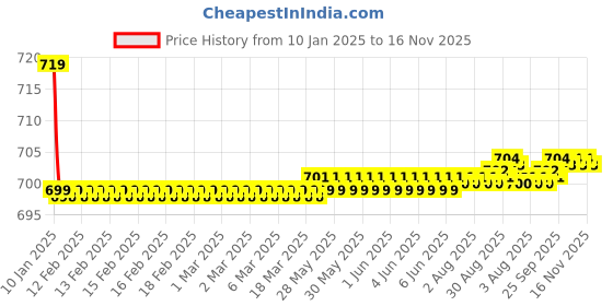 moglix.com Kozdiko Beige Cushion Pillow Seat Rest for Hyundai Elite i10 1018 kozdiko Price History Graph from 10 Jan 2025 to 16 Nov 2025