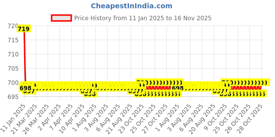 moglix.com Kozdiko Beige Cushion Pillow Seat Rest for Hyundai Grand i10 Nios kozdiko Price History Graph from 11 Jan 2025 to 16 Nov 2025