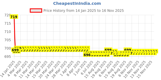 moglix.com Kozdiko Beige Cushion Pillow Seat Rest for Hyundai Verna Fluidic kozdiko Price History Graph from 14 Jan 2025 to 16 Nov 2025