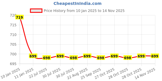 moglix.com Kozdiko Beige Cushion Pillow Seat Rest for Mahindra Bolero kozdiko Price History Graph from 10 Jan 2025 to 12 Nov 2025