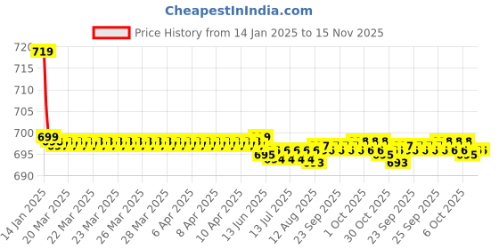 moglix.com Kozdiko Beige Cushion Pillow Seat Rest for Mahindra Thar kozdiko Price History Graph from 14 Jan 2025 to 15 Nov 2025