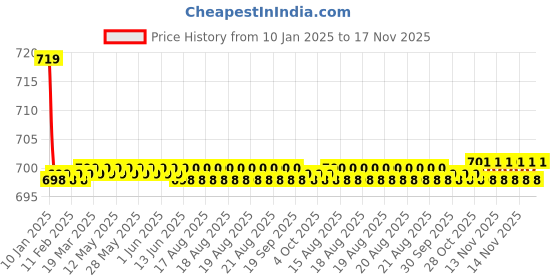 moglix.com Kozdiko Beige Cushion Pillow Seat Rest for Maruti Baleno kozdiko Price History Graph from 10 Jan 2025 to 17 Nov 2025