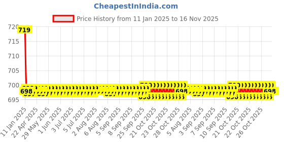 moglix.com Kozdiko Beige Cushion Pillow Seat Rest for Maruti Grand Vitara kozdiko Price History Graph from 11 Jan 2025 to 16 Nov 2025