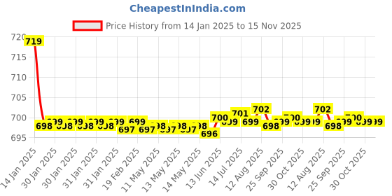 moglix.com Kozdiko Beige Cushion Pillow Seat Rest for Maruti Ritz kozdiko Price History Graph from 14 Jan 2025 to 15 Nov 2025