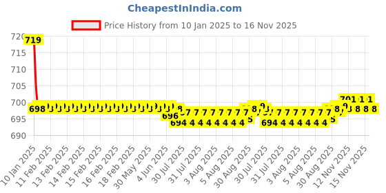 moglix.com Kozdiko Beige Cushion Pillow Seat Rest for Maruti Suzuki Ertiga (Nov 2018-Present) kozdiko Price History Graph from 10 Jan 2025 to 16 Nov 2025
