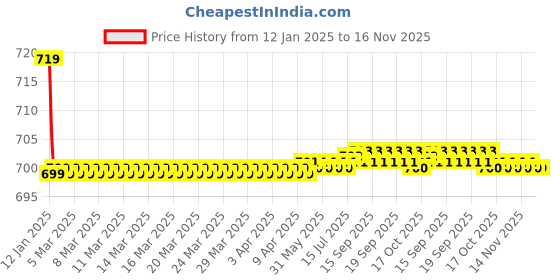 moglix.com Kozdiko Beige Cushion Pillow Seat Rest for Maruti Suzuki XL6 kozdiko Price History Graph from 12 Jan 2025 to 16 Nov 2025