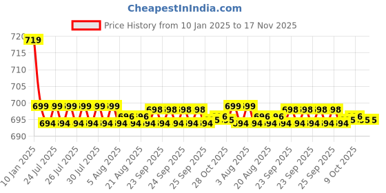 moglix.com Kozdiko Beige Cushion Pillow Seat Rest for Maruti Vitara Brezza kozdiko Price History Graph from 10 Jan 2025 to 16 Nov 2025