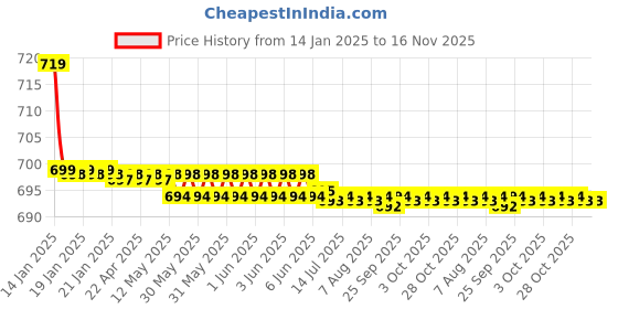 moglix.com Kozdiko Beige Cushion Pillow Seat Rest for Mercedes Benz C-Class kozdiko Price History Graph from 14 Jan 2025 to 16 Nov 2025