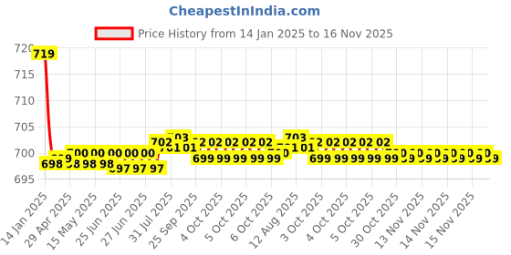 moglix.com Kozdiko Beige Cushion Pillow Seat Rest for Mercedes Benz CLS kozdiko Price History Graph from 14 Jan 2025 to 16 Nov 2025