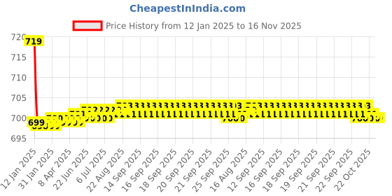 moglix.com Kozdiko Beige Cushion Pillow Seat Rest for Mercedes Benz E Class Cabriolet kozdiko Price History Graph from 12 Jan 2025 to 16 Nov 2025