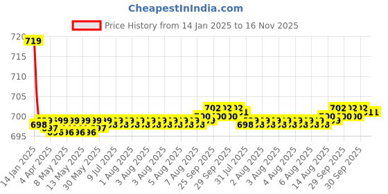 moglix.com Kozdiko Beige Cushion Pillow Seat Rest for Mercedes Benz M-Class kozdiko Price History Graph from 14 Jan 2025 to 16 Nov 2025