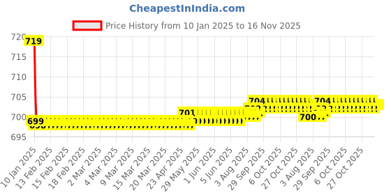 moglix.com Kozdiko Beige Cushion Pillow Seat Rest for MG Hector kozdiko Price History Graph from 10 Jan 2025 to 16 Nov 2025