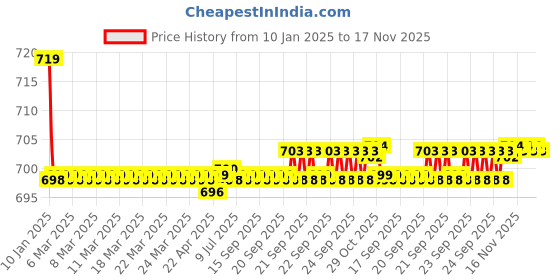 moglix.com Kozdiko Beige Cushion Pillow Seat Rest for Mitsubishi Outlander kozdiko Price History Graph from 10 Jan 2025 to 16 Nov 2025