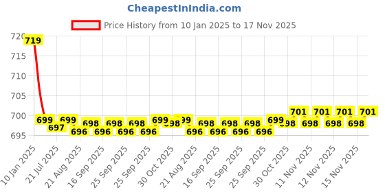 moglix.com Kozdiko Beige Cushion Pillow Seat Rest for Nissan Micra kozdiko Price History Graph from 10 Jan 2025 to 17 Nov 2025