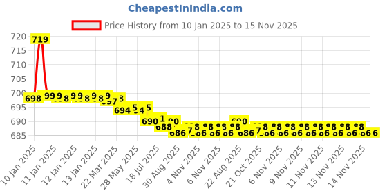moglix.com Kozdiko Beige Cushion Pillow Seat Rest for Nissan Sunny kozdiko Price History Graph from 10 Jan 2025 to 15 Nov 2025