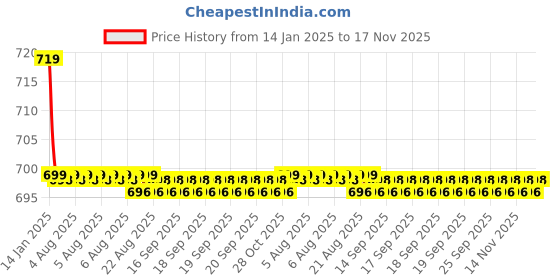moglix.com Kozdiko Beige Cushion Pillow Seat Rest for Nissan Terrano kozdiko Price History Graph from 14 Jan 2025 to 15 Nov 2025