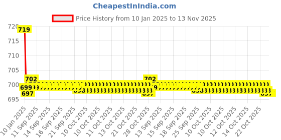 moglix.com Kozdiko Beige Cushion Pillow Seat Rest for Renault Koleos kozdiko Price History Graph from 10 Jan 2025 to 13 Nov 2025