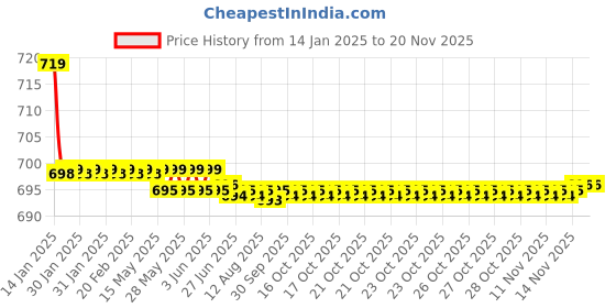 moglix.com Kozdiko Beige Cushion Pillow Seat Rest for Renault Scala kozdiko Price History Graph from 14 Jan 2025 to 19 Nov 2025