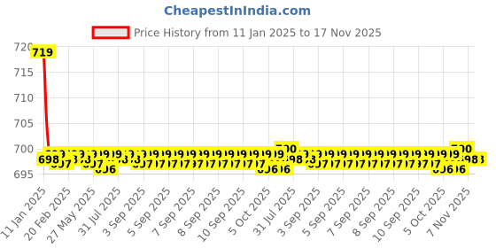 moglix.com Kozdiko Beige Cushion Pillow Seat Rest for Skoda Rapid kozdiko Price History Graph from 11 Jan 2025 to 16 Nov 2025