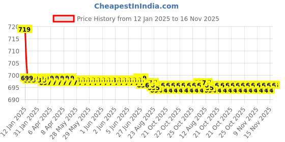 moglix.com Kozdiko Beige Cushion Pillow Seat Rest for Tata Safari Strome kozdiko Price History Graph from 12 Jan 2025 to 16 Nov 2025