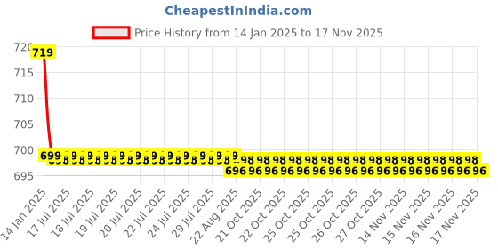 moglix.com Kozdiko Beige Cushion Pillow Seat Rest for Tata Tigor kozdiko Price History Graph from 14 Jan 2025 to 15 Nov 2025