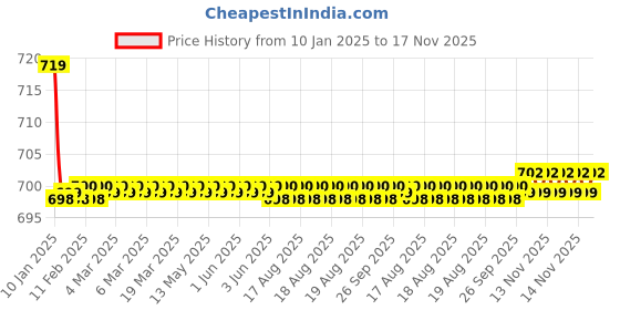 moglix.com Kozdiko Beige Cushion Pillow Seat Rest for Toyota Corolla kozdiko Price History Graph from 10 Jan 2025 to 17 Nov 2025