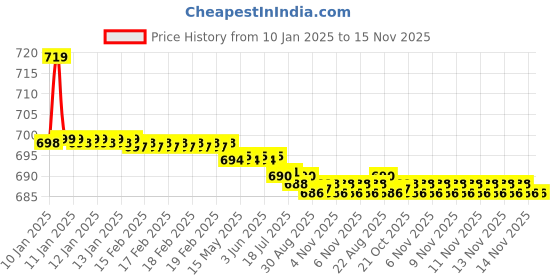 moglix.com Kozdiko Beige Cushion Pillow Seat Rest for Toyota Etios Liva kozdiko Price History Graph from 10 Jan 2025 to 15 Nov 2025
