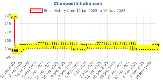 moglix.com Kozdiko Beige Cushion Pillow Seat Rest for Toyota Fortuner kozdiko Price History Graph from 12 Jan 2025 to 16 Nov 2025