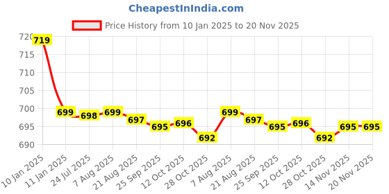 moglix.com Kozdiko Beige Cushion Pillow Seat Rest for Volkswagen Beetle kozdiko Price History Graph from 10 Jan 2025 to 20 Nov 2025