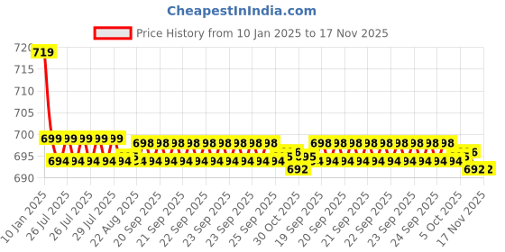 moglix.com Kozdiko Beige Cushion Pillow Seat Rest for Volkswagen GTI Polo kozdiko Price History Graph from 10 Jan 2025 to 16 Nov 2025