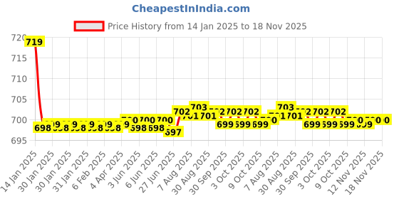 moglix.com Kozdiko Beige Cushion Pillow Seat Rest for Volkswagen Vento kozdiko Price History Graph from 14 Jan 2025 to 17 Nov 2025
