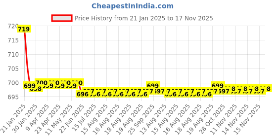 moglix.com Kozdiko Beige Cushion Pillow Seat Rest Fordatsun Redi Go kozdiko Price History Graph from 21 Jan 2025 to 17 Nov 2025