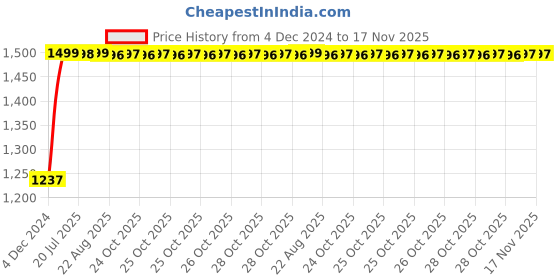 moglix.com Kozdiko Bike &a; Scooty Protection Cover from Monkey &a; Dog for Aprillia SR 150 kozdiko Price History Graph from 4 Dec 2024 to 17 Nov 2025