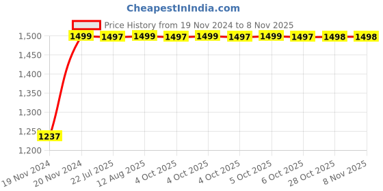 moglix.com Kozdiko Bike &a; Scooty Protection Cover from Monkey &a; Dog for Aprillia SR 160 Race kozdiko Price History Graph from 19 Nov 2024 to 7 Nov 2025