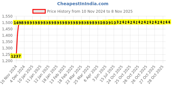 moglix.com Kozdiko Bike &a; Scooty Protection Cover from Monkey &a; Dog for Avon E Mate kozdiko Price History Graph from 10 Nov 2024 to 8 Nov 2025